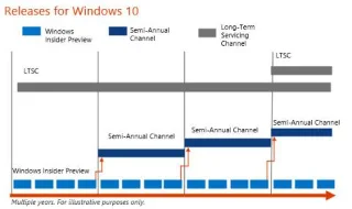 Dowiedz się więcej o systemie Windows 10 LTSC