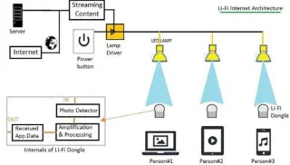 Perbezaan antara LiFi dan WiFi