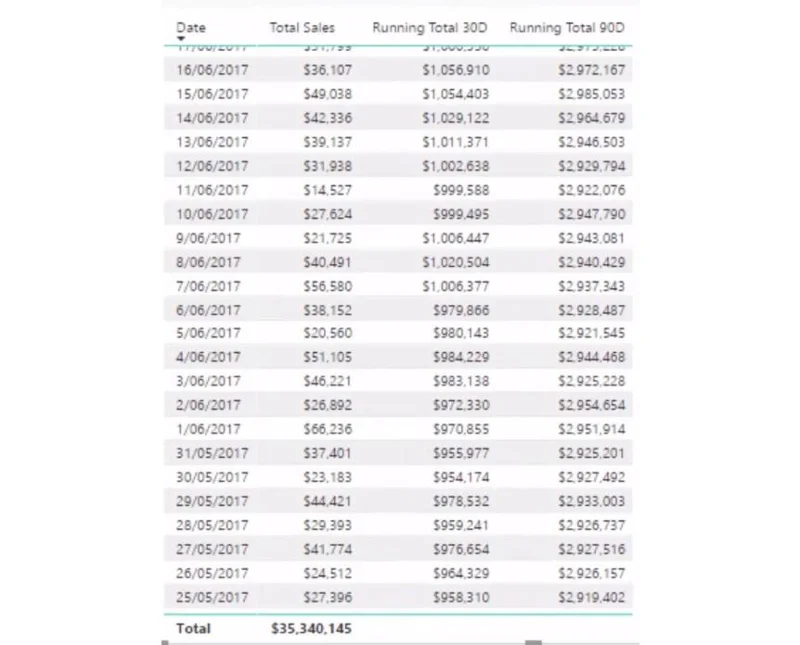 Menjalankan Jumlah Dalam LuckyTemplates Menggunakan DAX