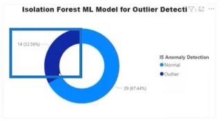 Algoritma Hutan Pengasingan Untuk Pengesanan Outlier Dalam Python