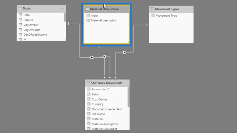 Kira Hari Sifar Stok – LuckyTemplates Inventory Management Insights