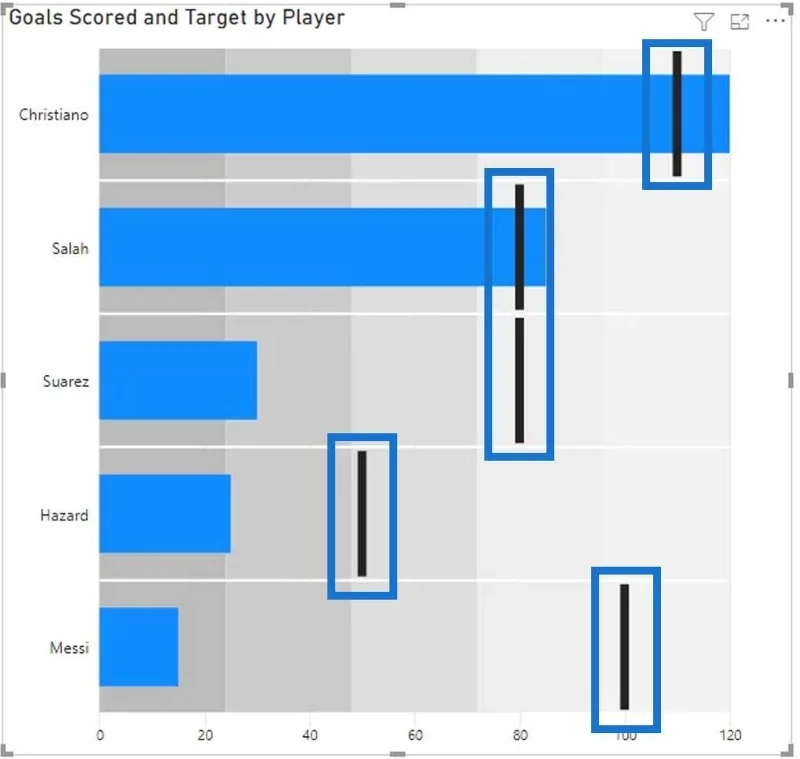 Carta Bullet: Visual Tersuai Lanjutan Untuk LuckyTemplates