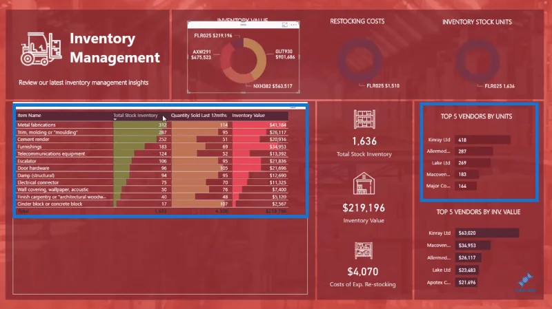 Penyelesaian Pengurusan Inventori LuckyTemplates