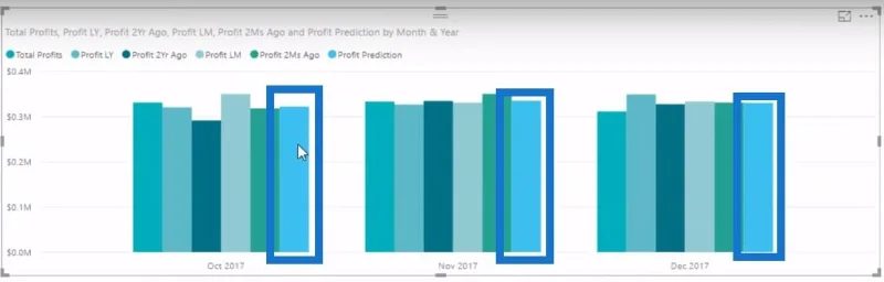 Ramalkan Keuntungan Masa Depan Dalam Fungsi LuckyTemplates DAX