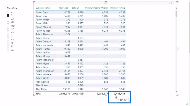Membetulkan Jumlah yang Salah Menggunakan Ukuran DAX Dalam LuckyTemplates