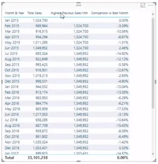 Bagaimana Untuk Membandingkan Jualan Semasa Dengan Bulan Terbaik Sebelumnya Dalam LuckyTemplates