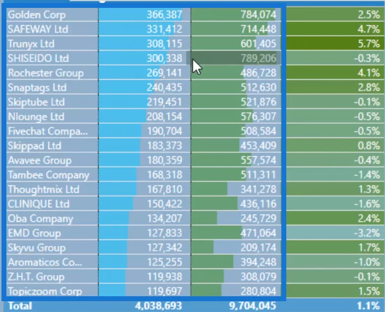 Mencipta Jadual Kedudukan Dinamik Menggunakan RANKX Dalam LuckyTemplates
