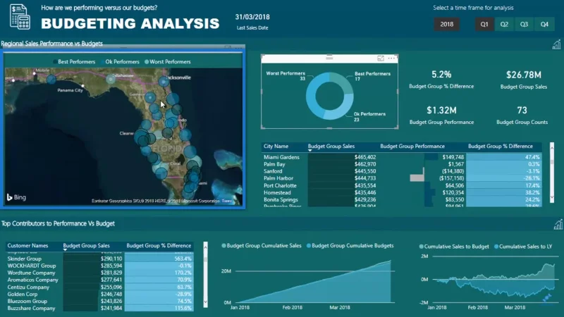 Segmentazione delle prestazioni del budget utilizzando DAX in LuckyTemplates