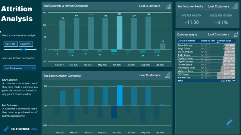 Analisis Attrition: Mencari Pelanggan yang Hilang Menggunakan LuckyTemplates & DAX