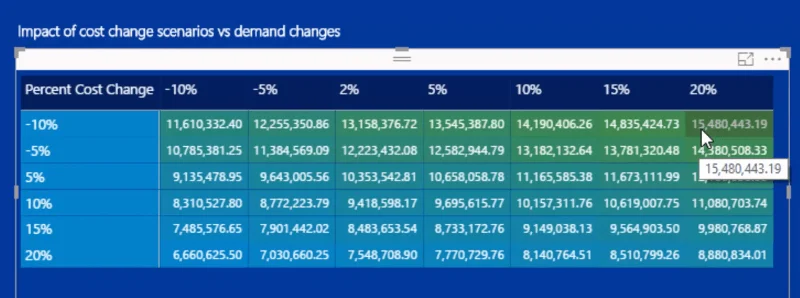 Menjalankan Analisis Sensitiviti Untuk LuckyTemplates Menggunakan DAX