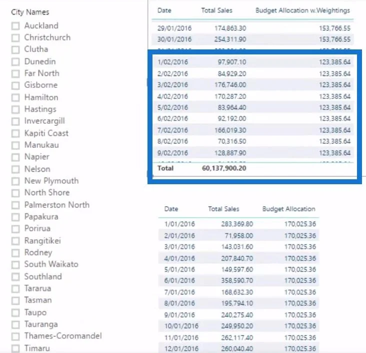Gestione della stagionalità nell'analisi del budget: LuckyTemplates avanzato