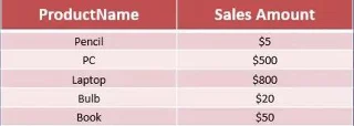 Fungsi SQL ISNULL Dalam Pernyataan Kes