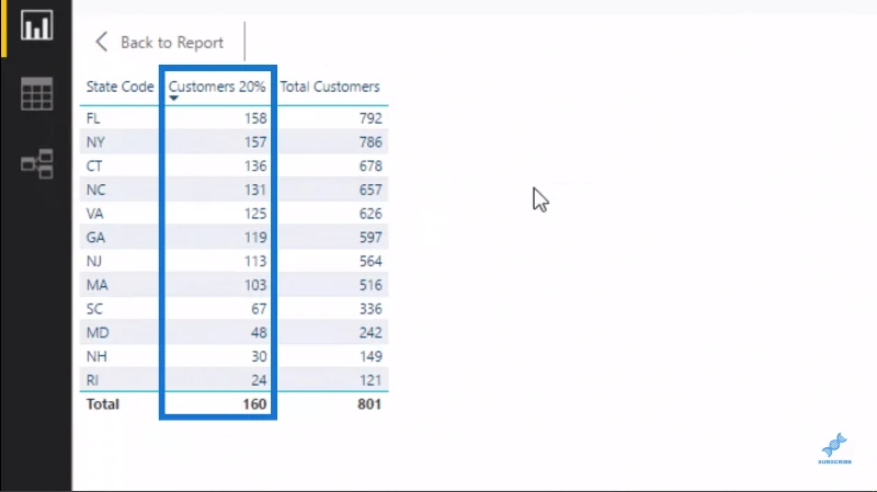 Melaksanakan Prinsip Pareto (80/20) Dalam Analisis LuckyTemplates Anda