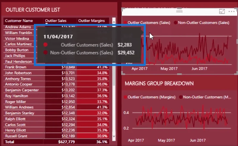 Identyfikuj i prezentuj wartości odstające danych w usłudze LuckyTemplates przy użyciu języka DAX