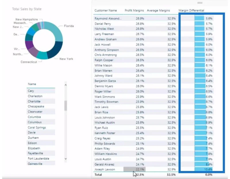 Berechnung von Gewinnverlusten mithilfe von LuckyTemplates Analytics