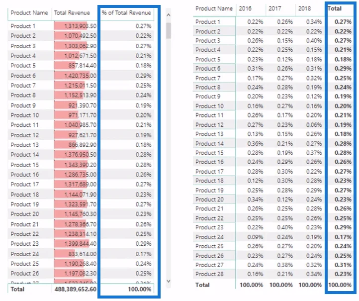 Mengira Peratusan Dinamik Jumlah Perubahan Menggunakan LuckyTemplates Time Intelligence