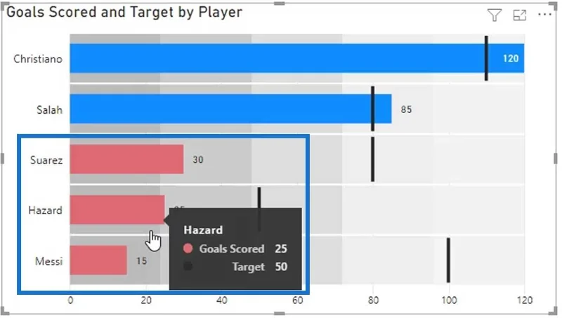 Carta Bullet: Visual Tersuai Lanjutan Untuk LuckyTemplates