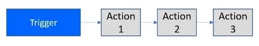 Power Automate Flow: อธิบายการใช้งานและประเภท