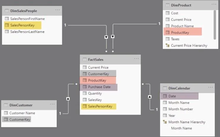 Tutorial Penganalisis VertiPaq: Perhubungan & Integriti Rujukan