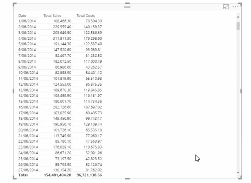 Berechnung der prozentualen Gewinnspanne mithilfe von DAX in LuckyTemplates