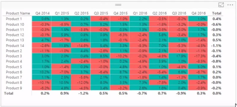 LuckyTemplates-Trendanalyse: Wachsen oder schrumpfen die Margen?