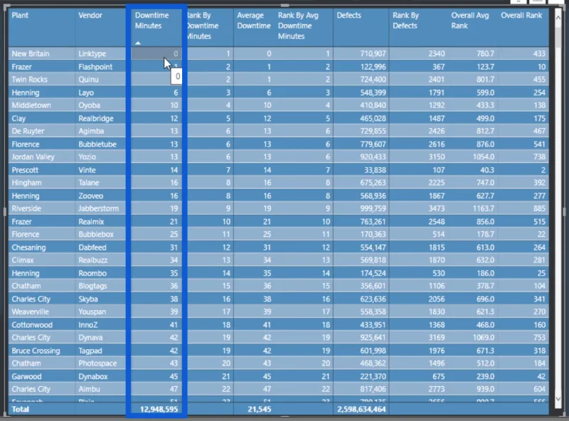 Analisis Kedudukan Dalam LuckyTemplates: Cerapan Lanjutan Daripada Set Data Gabungan