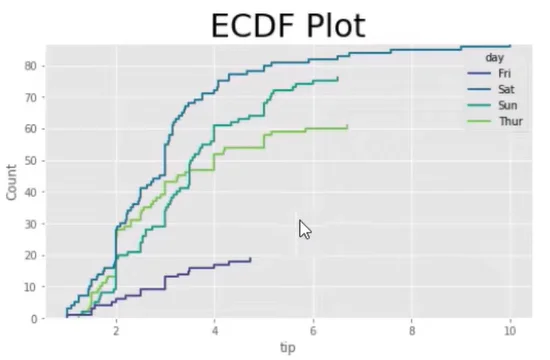 Cara Menggunakan Plot ECDF Dalam Python Dan LuckyTemplates