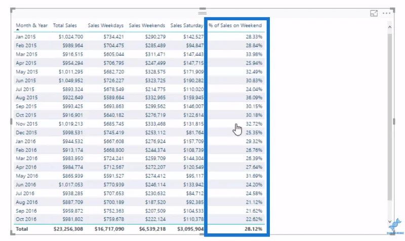 Расчет периодов продаж с использованием DAX в LuckyTemplates: будний день или рабочий день.  Выходные