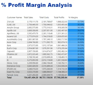 Berechnen Sie die prozentuale Marge in LuckyTemplates mithilfe von DAX