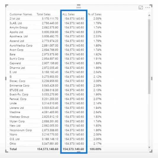SEMUA Fungsi Dalam LuckyTemplates – Cara Menggunakannya Dengan DAX