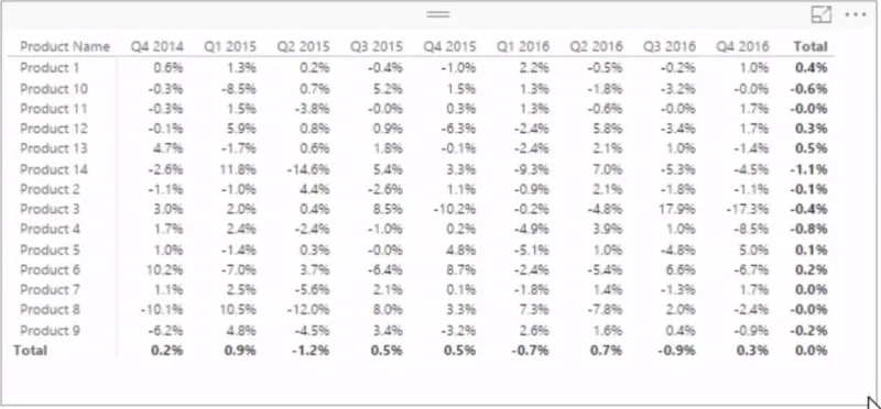 LuckyTemplates-Trendanalyse: Wachsen oder schrumpfen die Margen?