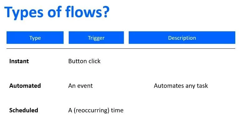 Power Automate Flow: อธิบายการใช้งานและประเภท