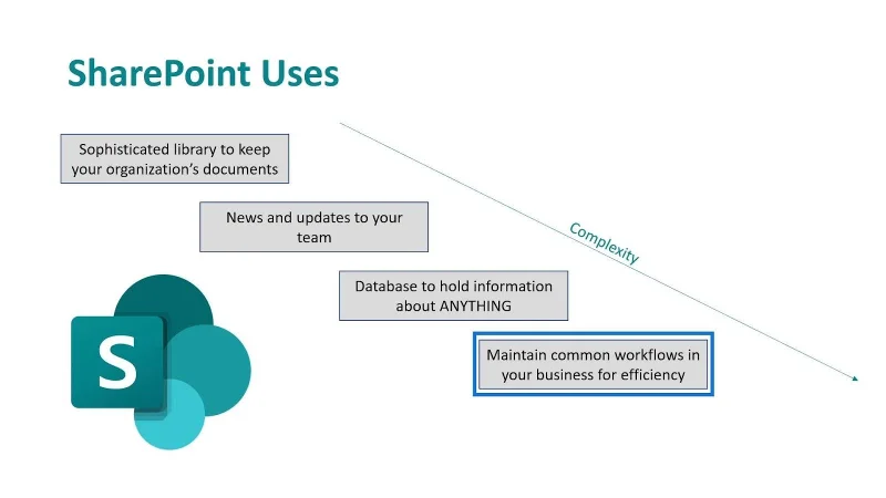 Microsoft SharePoint |  Gambaran keseluruhan