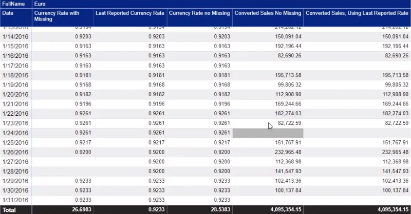 Menyelesaikan Kadar Mata Wang Yang Hilang Dengan Power Query Dalam LuckyTemplates