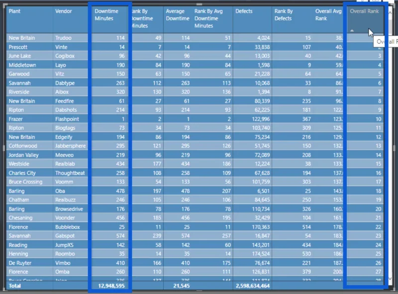 Analisis Kedudukan Dalam LuckyTemplates: Cerapan Lanjutan Daripada Set Data Gabungan