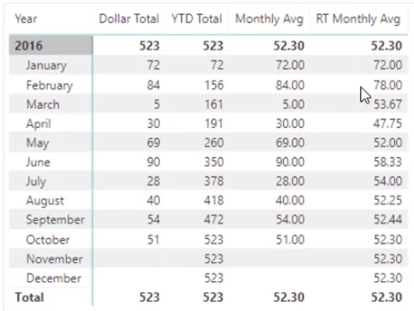 Calcule un promedio móvil mensual hasta la fecha (YTD) en LuckyTemplates