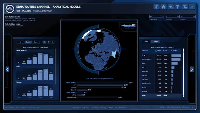 Pameran Baru On LuckyTemplates – Analisis Data YouTube