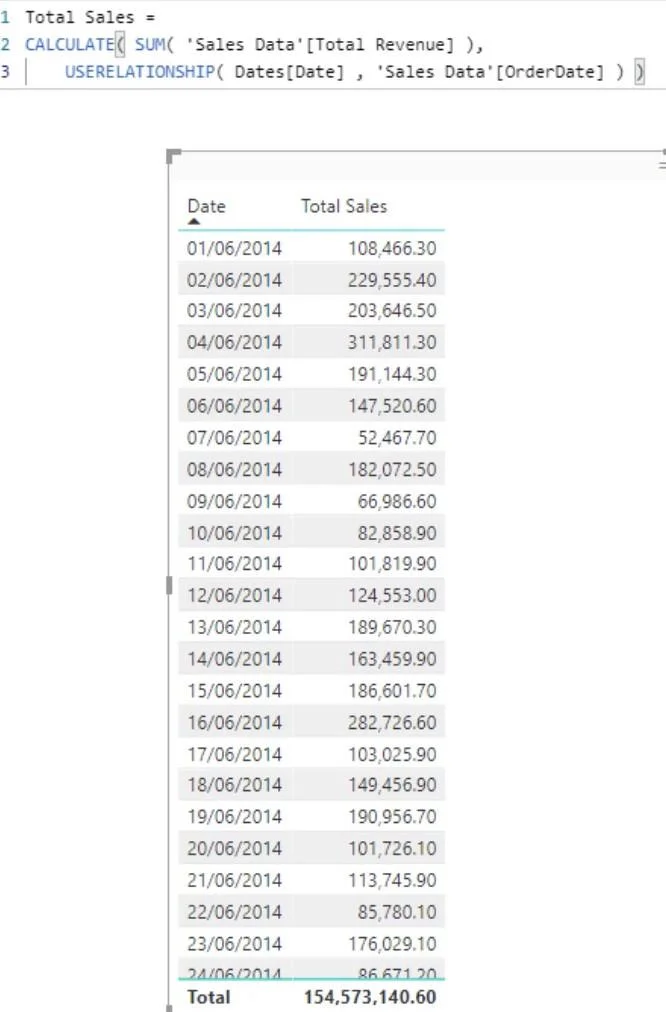 Penjejak Kemajuan LuckyTemplates Untuk Data Jualan Dan Pesanan