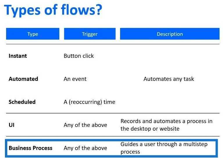 Power Automate Flow: อธิบายการใช้งานและประเภท