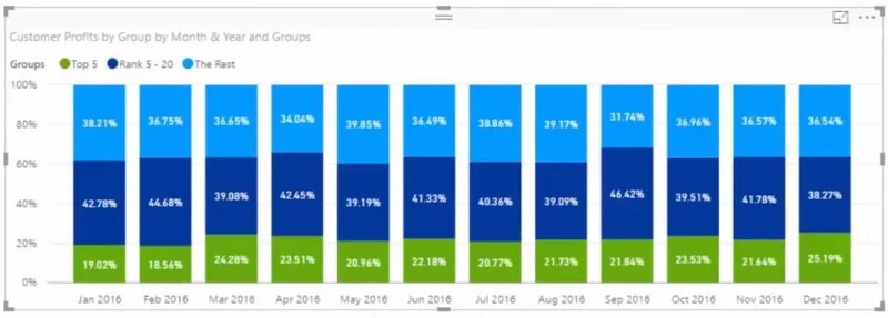 Segmentación dinámica: cómo segmentar clientes en grupos mediante DAX avanzado
