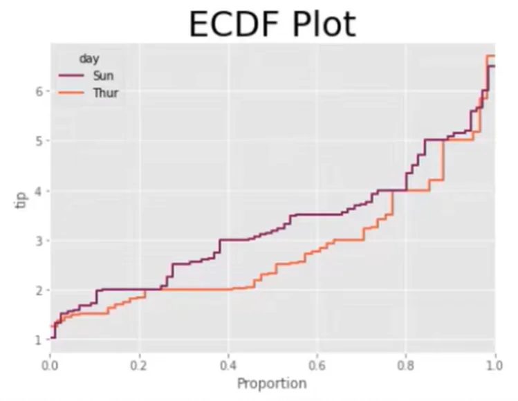 Cara Menggunakan Plot ECDF Dalam Python Dan LuckyTemplates