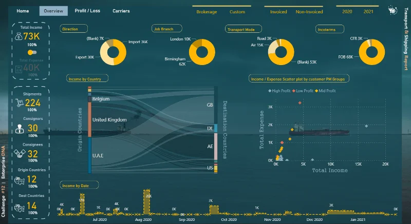 21 Contoh Laporan LuckyTemplates Teratas: Inspirasi Untuk Memvisualisasikan Data Anda