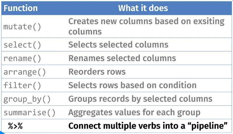 Paip Dalam R: Fungsi Menyambung Dengan Dplyr