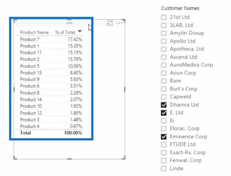 Ermitteln des Prozentsatzes der Gesamtsumme in LuckyTemplates