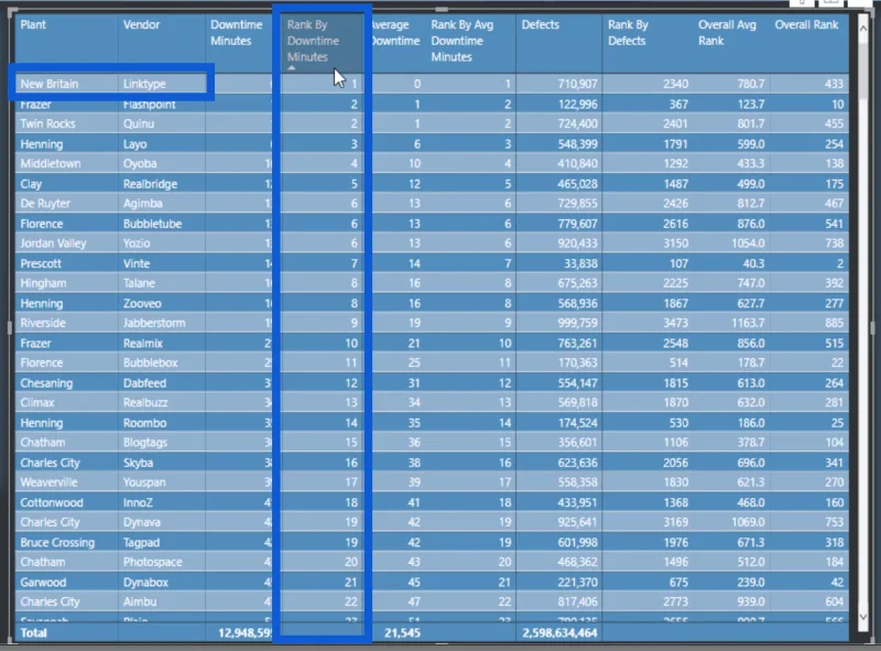 Analisis Kedudukan Dalam LuckyTemplates: Cerapan Lanjutan Daripada Set Data Gabungan