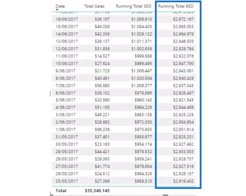 Menjalankan Jumlah Dalam LuckyTemplates Menggunakan DAX