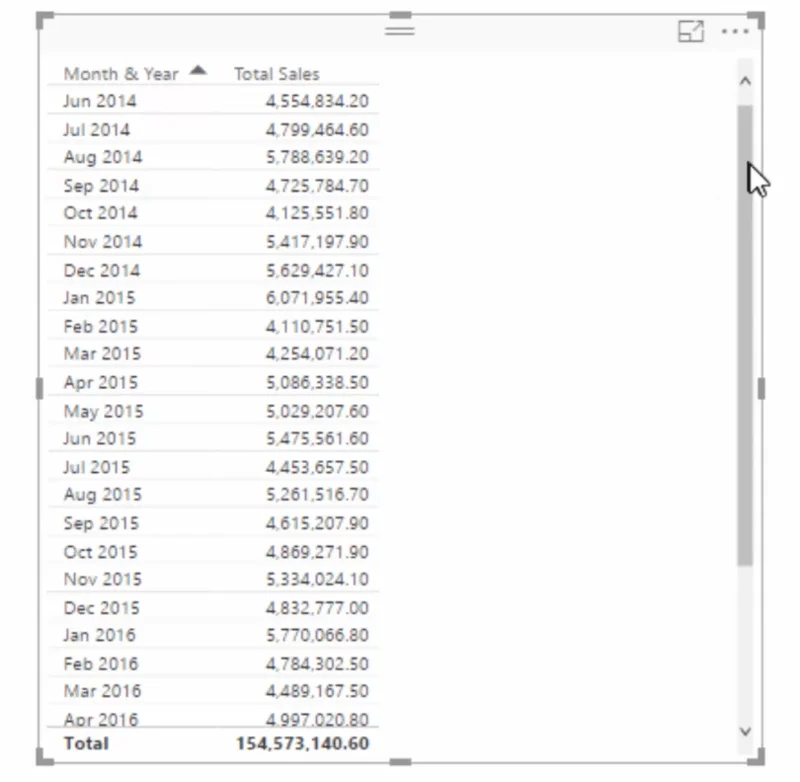DAX Kullanarak LuckyTemplates'da Yıl Başından Bugüne (FYTD) Satışları Hesaplama