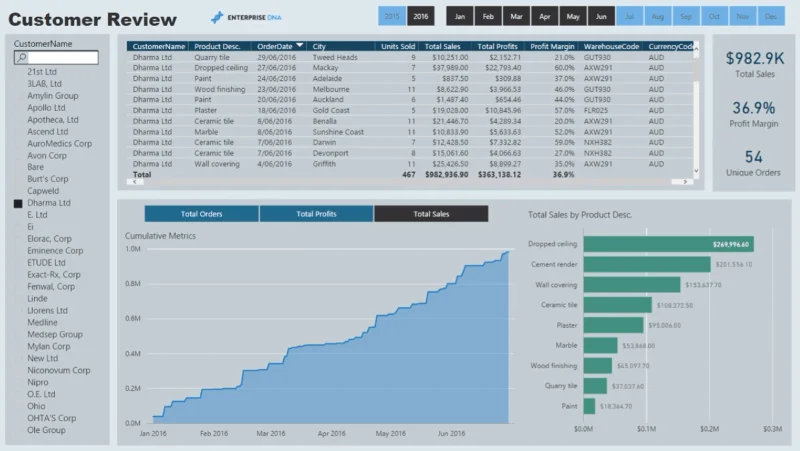 Contoh Papan Pemuka LuckyTemplates Finance