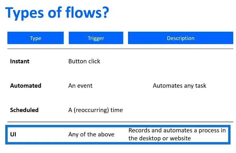 Power Automate Flow: อธิบายการใช้งานและประเภท