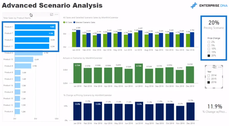 Modelo de dados do LuckyTemplates para análise de cenário avançada usando DAX